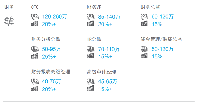 知名猎头公司AG公司国际薪酬报告中对财务领域的热门职位分析