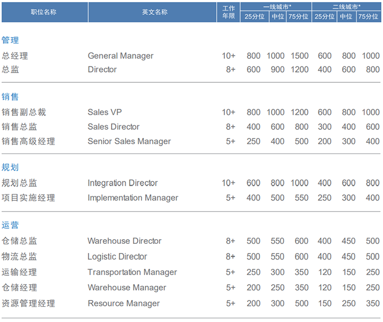 知名猎头公司AG公司国际的薪酬报告对采购领域的岗位薪酬统计