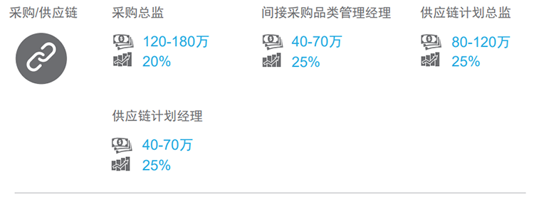 知名猎头公司AG公司国际的薪酬报告对采购领域的热门职位分析