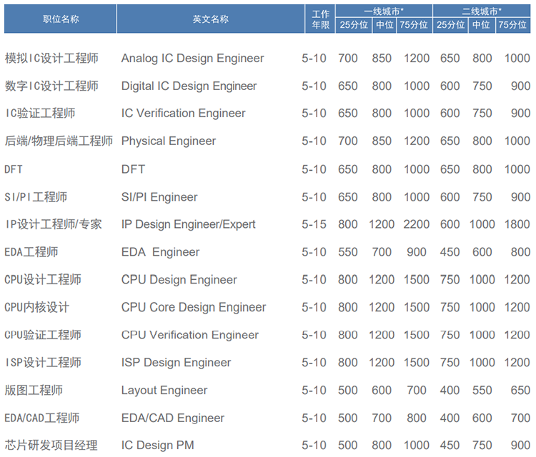 知名猎头公司AG公司国际薪酬报告对22年集成电路行业职位薪酬统计