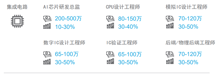 知名猎头公司AG公司国际薪酬报告对22年集成电路行业热门职位预测