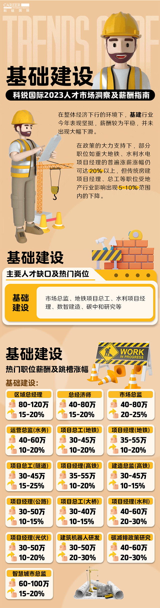 知名猎头公司AG公司国际薪酬报告——《2023人才市场洞察及薪酬指南-基础建设篇》