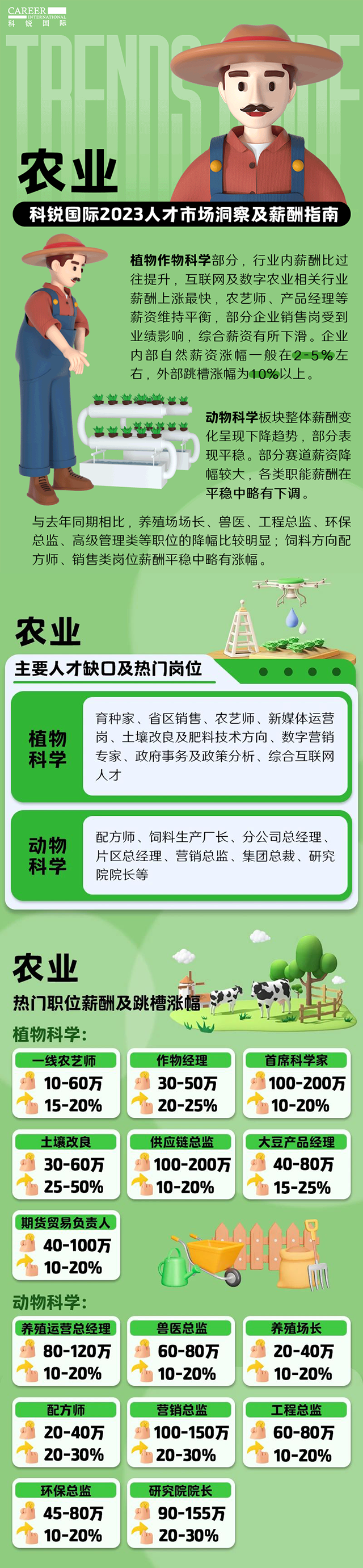 知名猎头公司AG公司国际发布23年薪酬报告——《2023人才市场洞察及薪酬指南-农业篇》