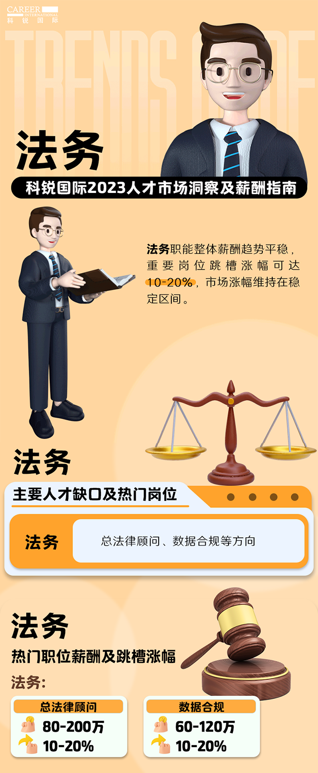 知名猎头公司AG公司国际发布的薪酬报告——《2023人才市场洞察及薪酬指南-法务篇》