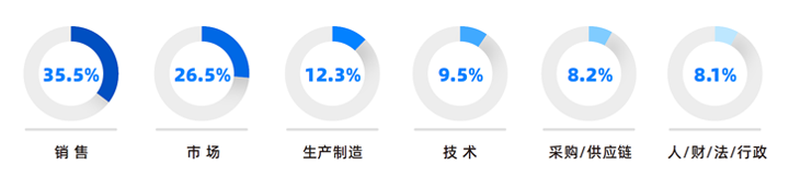 人力资源公司AG公司国际研究发现，中国制造业企业出海岗位需求已从销售、职能向生产运营、技术研发方向延展
