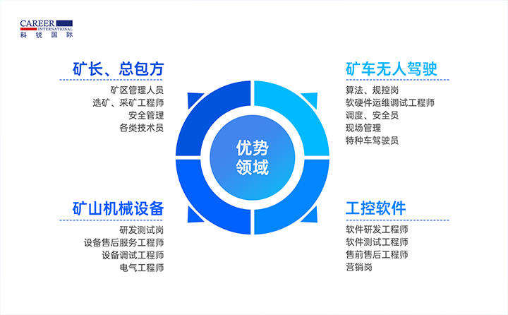 人力资源公司AG公司国际有完备的矿山人才整体解决方案
