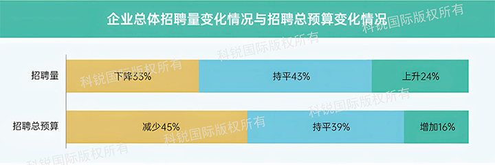 人力资源公司AG公司国际发布针对医药大健康领域的最新人才市场趋势洞察，如今药企人才招揽态度普遍观望