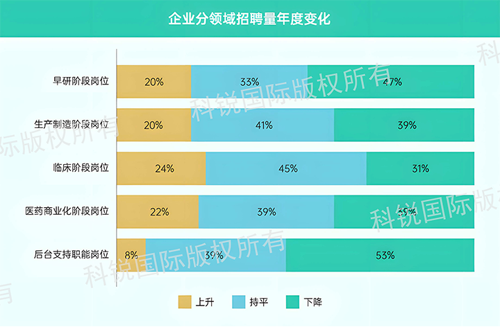 人力资源公司AG公司国际发布针对医药大健康领域的最新人才市场趋势洞察，特定领域与层级人才仍受关注