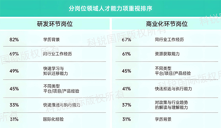 人力资源公司AG公司国际发布针对医药大健康领域的最新人才市场趋势洞察，不同领域及层级人才模型各异